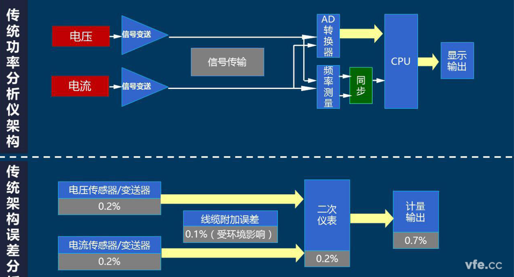 传统功率分析仪组成及精度分析