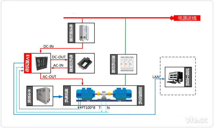 电动汽车驱动系统试验台位测试原理图(电动状态)