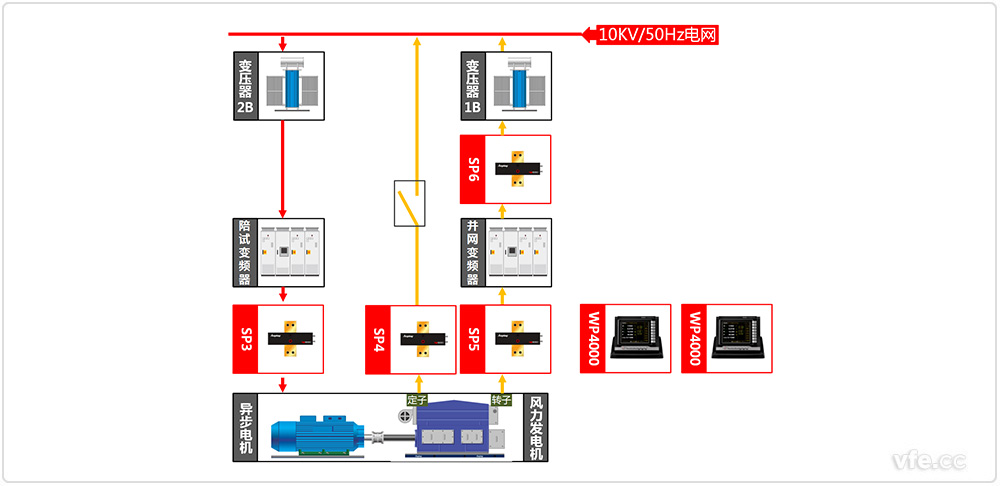 690V/3MW双馈风力发电机试验原理图