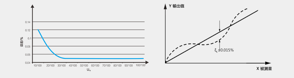 宽幅值测试范围